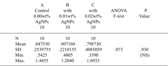 table 4. Descriptive statistics and One-way ANOVA for microhardness test among groups
