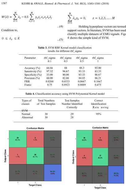 Fig. 6. SVM polynomial kernel model confusion matrix representing 95% of classification accuracy