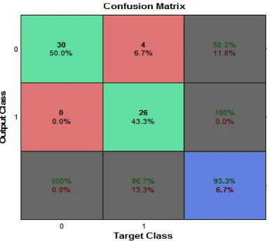 Fig. 9. ANN confusion matrix representing 93.3% of classification accuracy