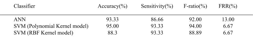 Table 7. Comparisons of the classifier