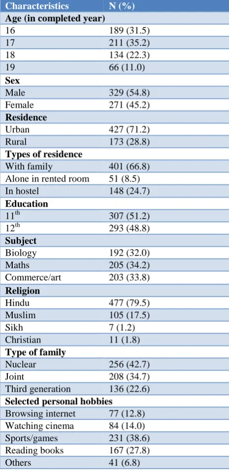 Table 1: Socio-demographic characteristics of study participants (n=600). 