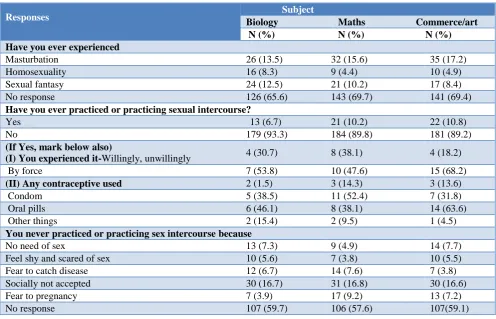 Table 8: Responses of girl’s students regarding menstrual hygiene practices by type of school (n=271)