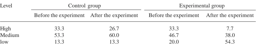 Table 1. Level of formation of information and communicative competence before the experiment (on levels), %