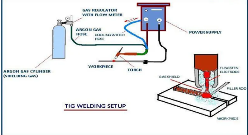 Figure 1: TIG welding setup 