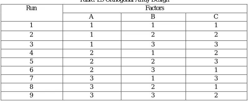 Table: L9 Orthogonal Array Design 