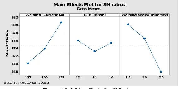 Figure-13: Main effects for SN ratios 