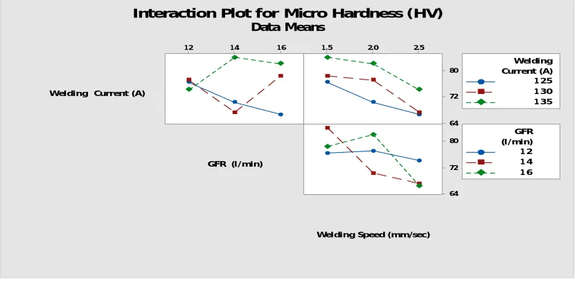 Figure shows the interaction plot for micro hardness. In this plot there is interaction in some cases