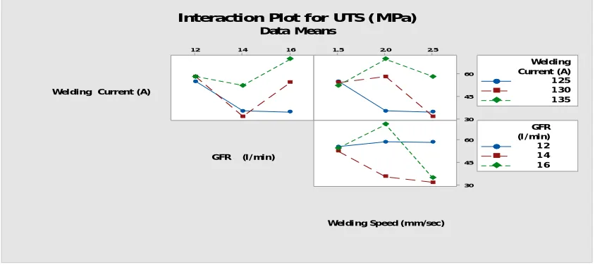 Figure-16:  Interaction Plot for Tensile Strength 