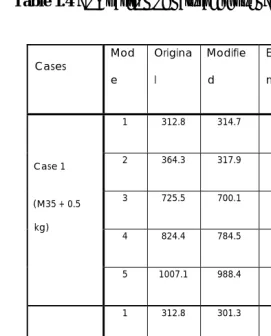 Table 1.4 Comparison of natural frequency for crankshaft system 