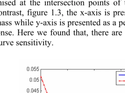 Figure 1.5 M35 and M7 sensitivity curves 