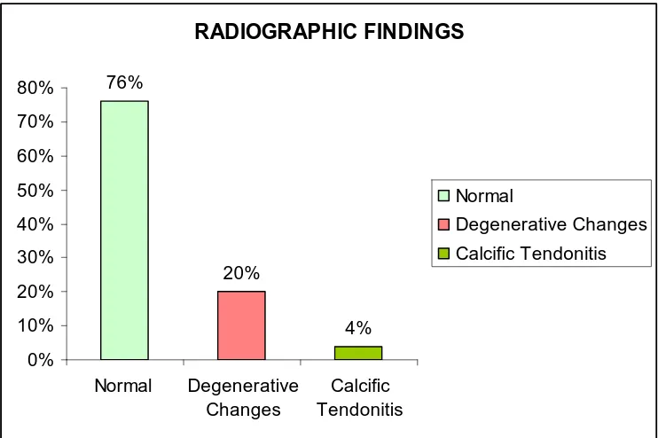 TABLE – 2 RADIOGRAPHIC FINDINGS 