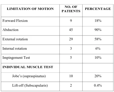 TABLE – 4 LIMITATION OF MOTION 