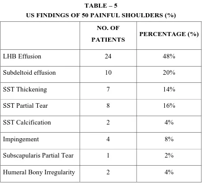 TABLE – 5 US FINDINGS OF 50 PAINFUL SHOULDERS (%) 
