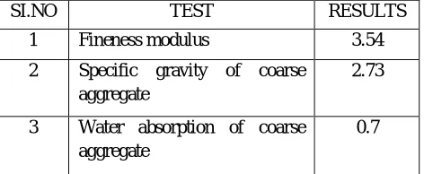 Table 3.1 Preliminary test on cement 