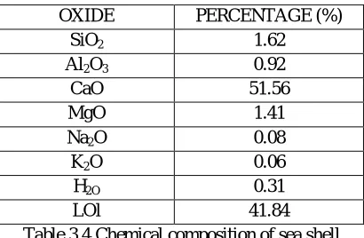 Table 3.4 Chemical composition of sea shell 