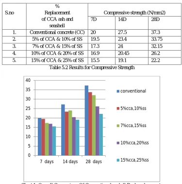 Table 5.2 Results for Compressive Strength 