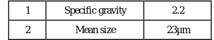 TABLE 3.6 Physical properties of Prosopis Juliflora Ash 