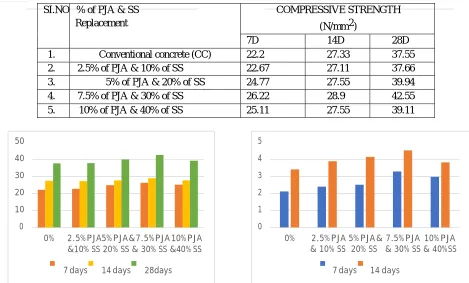 Table 5.2 Results for Compressive Strength 