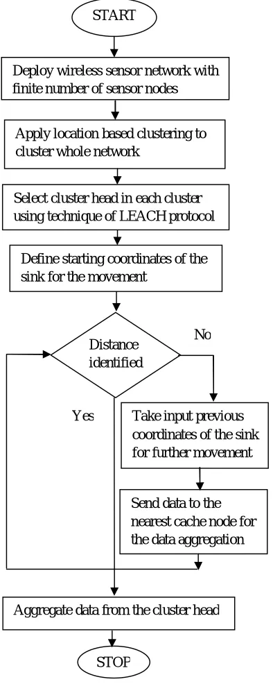Figure 1: Proposed Flowchart STOP  