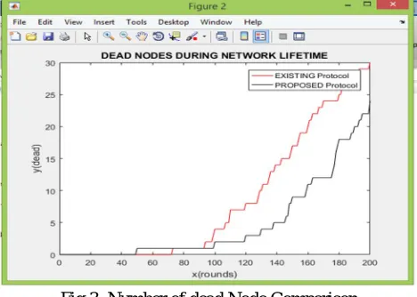 Fig 3: Number of dead Node Comparison 