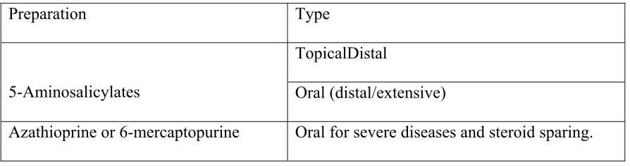 Table – 1.Induction Therapy for Ulcerative Colitis Depending on Disease Severity  