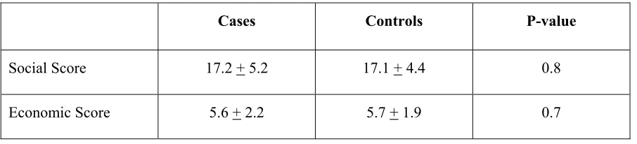Table- 4. Socio-economic Status: 