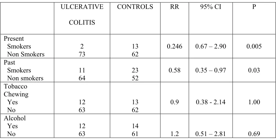 Table-7. Food Habits: 