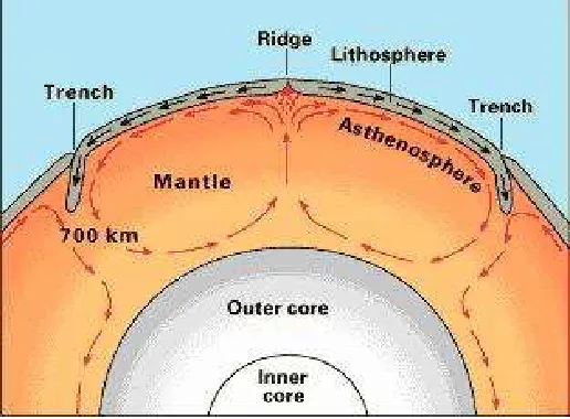 Figure 1.1: Earth’s Core 