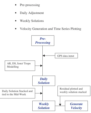 Figure 1.7: GPS Processing Diagram  