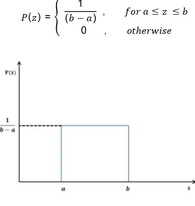 Figure 16: PDF of Uniform Noise. 