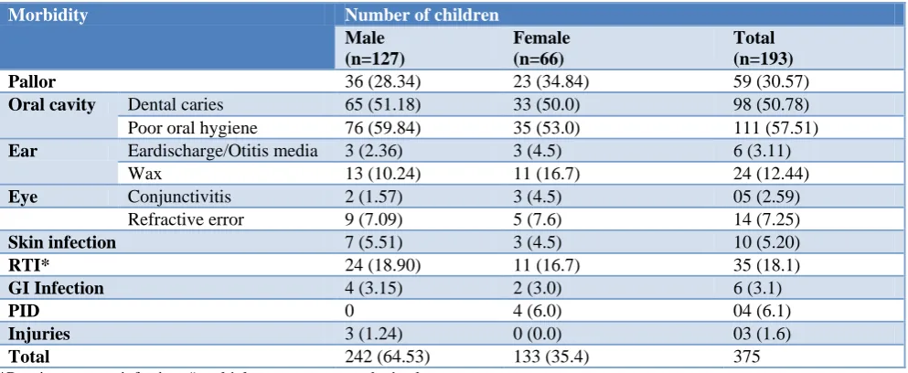 Table 1: Sex wise distribution of study subjects according to their morbidity profile