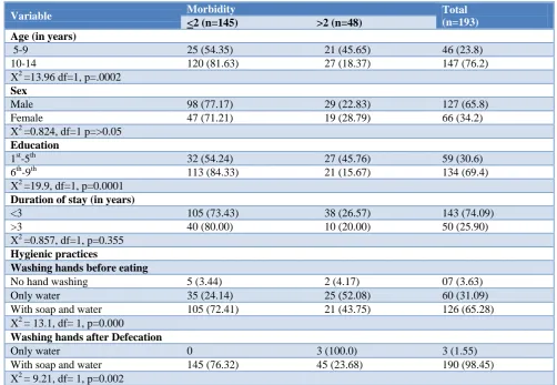 Table 2: Age wise distribution of study subjects according to their morbidity profile.