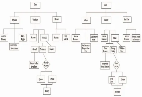 Fig 1. Honey Bee Hierarchy                               Fig 2. Access Control Hierarchy 