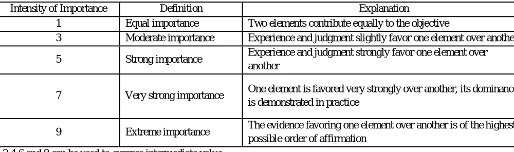 TABLE I THE FUNDAMENTAL SCALE FOR PAIRWISE COMPARISONS 