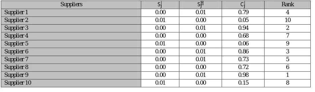Table XII  Separation measure, relative closeness coefficient and ranking 