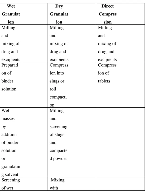 Table 1 Wet  Granulat ion Dry  Granulation Direct  Compression Milling  and  mixing of  drug and  excipients Milling and  mixing of drug and excipients Milling and  mixing of drug and excipients Preparati on of  binder  solution Compression into slugs or r