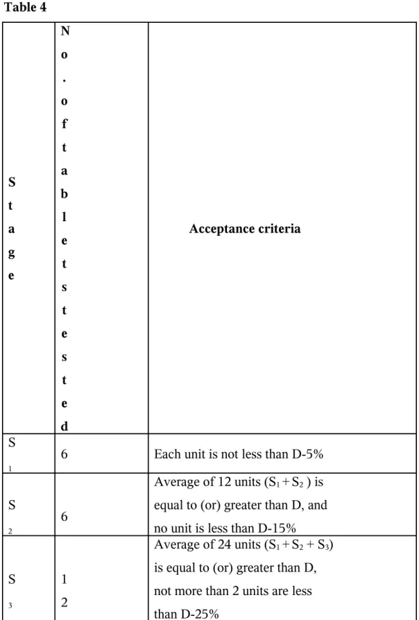 Table 4 S t a g e No. of tablet s  t e s t e d Acceptance criteria S 1