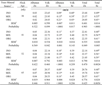 Table 1.6. Effect of trace mineral (TM) source in broiler breeder grower and layer diets on the Zn and Se content of the yolk and albumen in eggs from broiler breeders at different ages