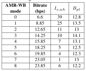 Table 2. Packet sizes of AMR-WB codec modes