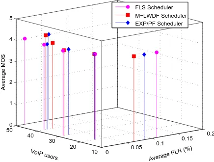 Fig. 5.MOS vs number of VoIP user with AMR-WB mode 2