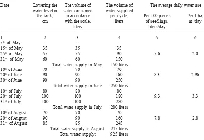 Table 1 . Metering of water supply at injection irrigation (2012)