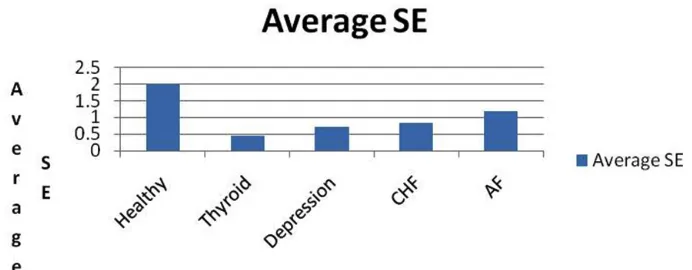 Fig.1. Average values of SE of Healthy and Disease subjects