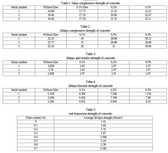 Table 1 7days compressive strength of concrete 