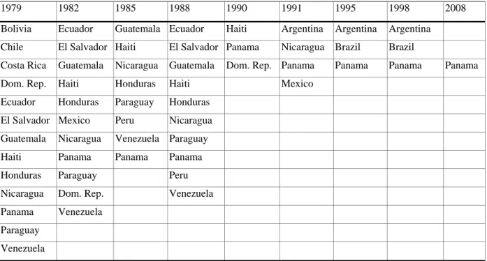 Table 1. Pegged Exchange Rate Regimes in Latin American Countries (1979-2008) 