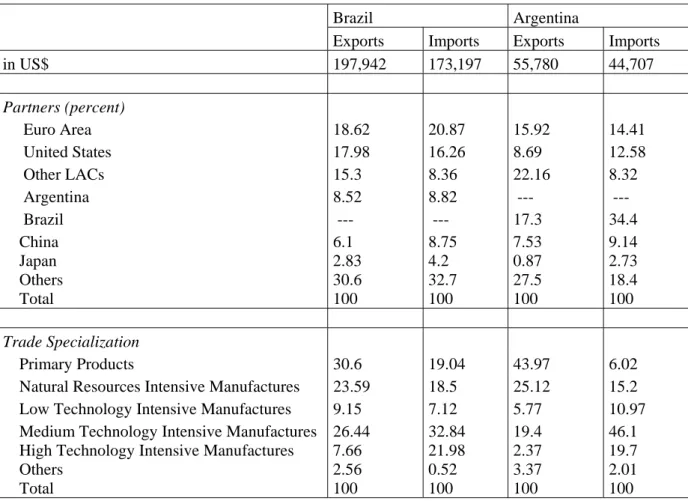 Table 2. Argentina and Brazil: Trade Statistics (2007) 