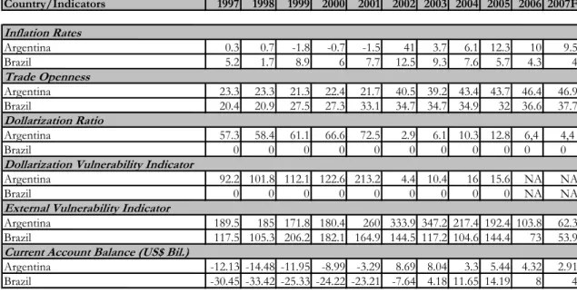 Table 3. Argentina and Brazil: Selected Macroeconomic Indicators (1997-2007) 