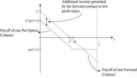 Figure 1: The Forward and Options Payoﬀ.