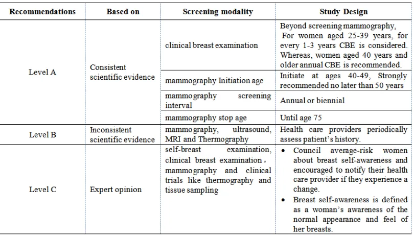 Table 4. Recommendations on breast cancer screening