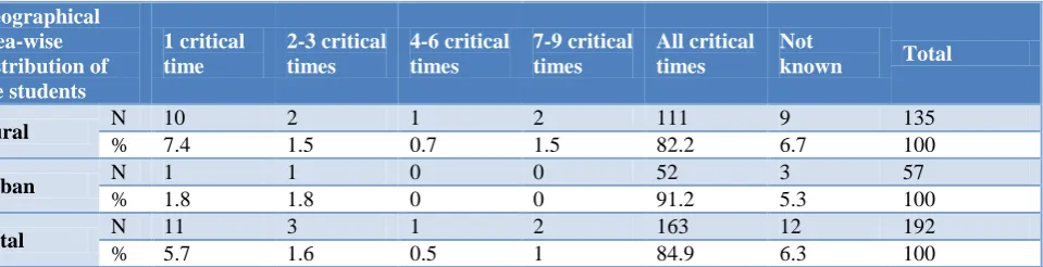 Table 1: Knowledge of handwashing performance during critical times.