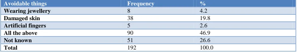 Table 3: Knowledge regarding harmful germs transmitted through unhygienic hands. 